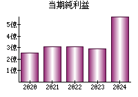 当期純利益