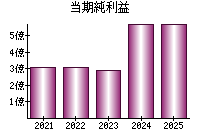当期純利益