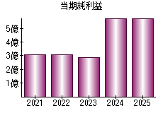 当期純利益