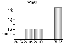 営業活動によるキャッシュフロー