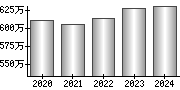 平均年収（単独）