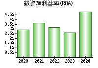 総資産利益率(ROA)