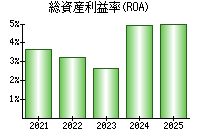 総資産利益率(ROA)