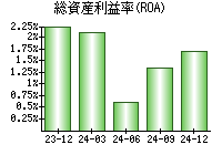総資産利益率(ROA)