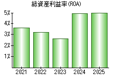 総資産利益率(ROA)