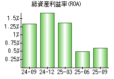 総資産利益率(ROA)