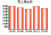 売上高合計