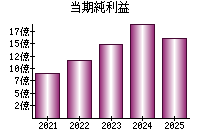 当期純利益