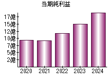 当期純利益
