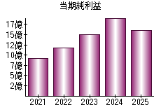 当期純利益