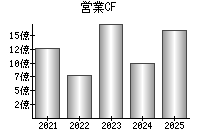 営業活動によるキャッシュフロー