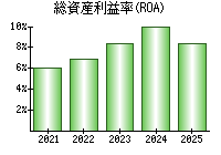 総資産利益率(ROA)