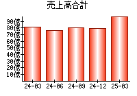 売上高合計