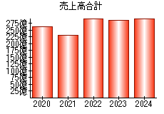 売上高合計