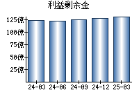 利益剰余金