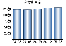 利益剰余金