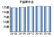利益剰余金