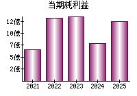 当期純利益