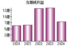当期純利益