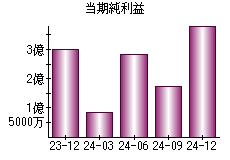 当期純利益