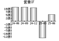 営業活動によるキャッシュフロー