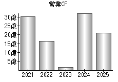 営業活動によるキャッシュフロー
