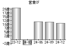 営業活動によるキャッシュフロー