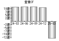 営業活動によるキャッシュフロー