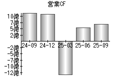 営業活動によるキャッシュフロー