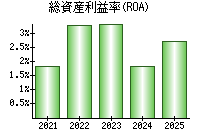 総資産利益率(ROA)