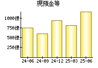 現預金等