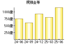 現預金等