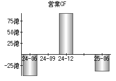 営業活動によるキャッシュフロー