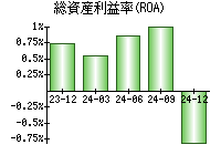 総資産利益率(ROA)