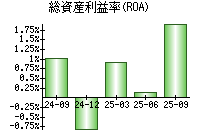 総資産利益率(ROA)