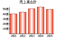 売上高合計