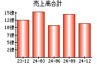 売上高合計