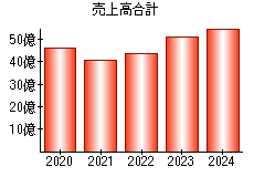 売上高合計