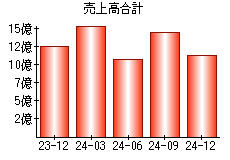 売上高合計