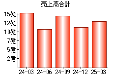 売上高合計