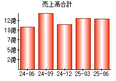 売上高合計
