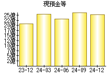 現預金等