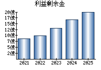 利益剰余金
