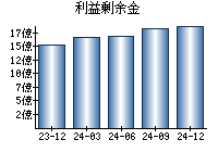 利益剰余金