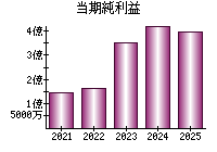 当期純利益