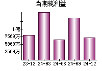 当期純利益