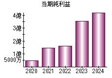 当期純利益