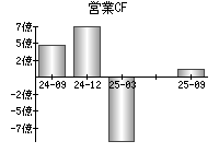 営業活動によるキャッシュフロー