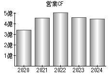 営業活動によるキャッシュフロー