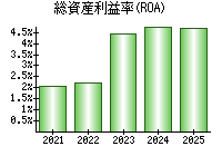 総資産利益率(ROA)